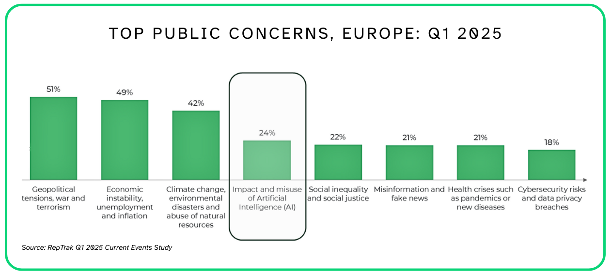 Top public concerns, Europe: Q1 2025