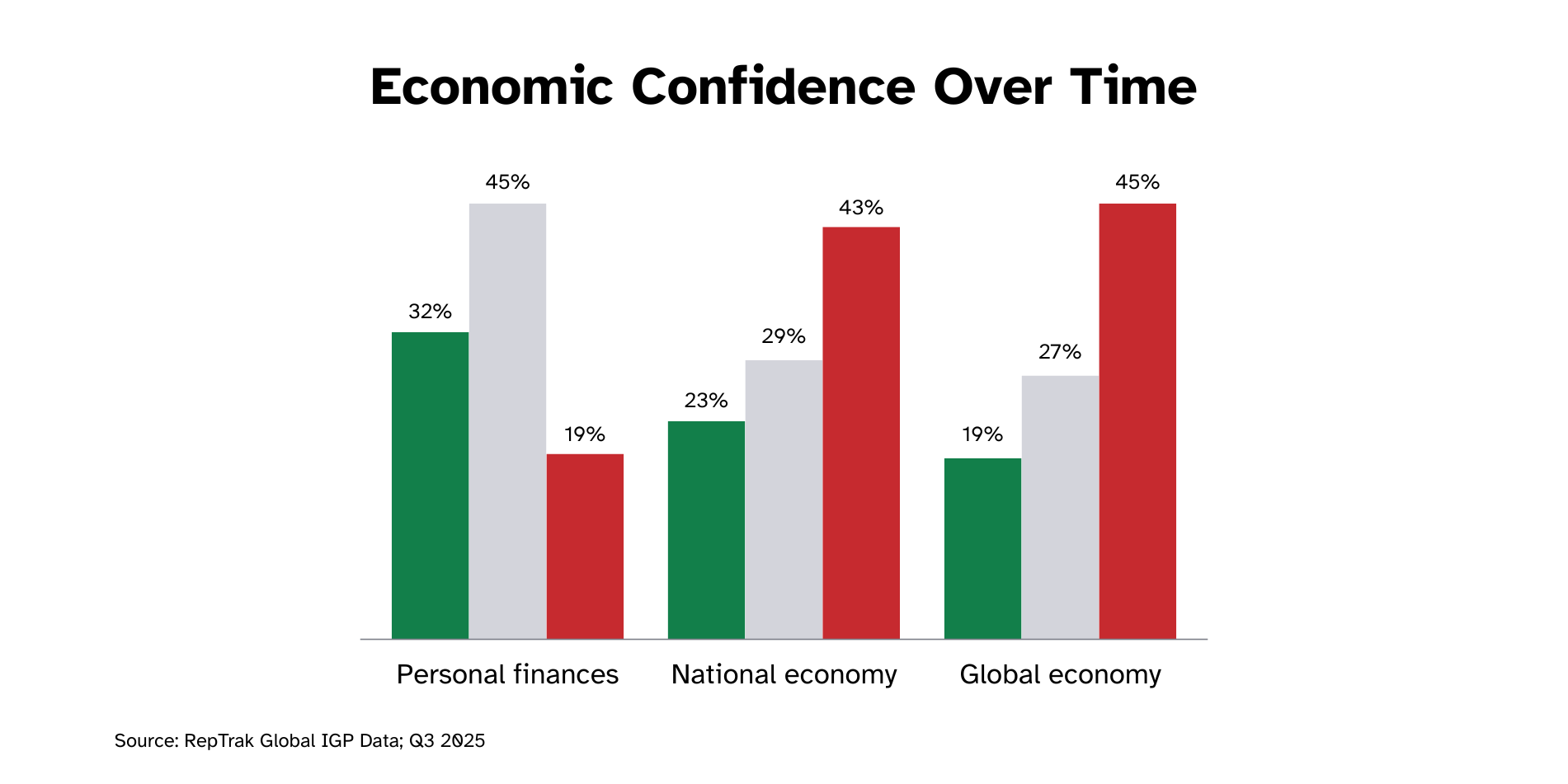 Economic Confidence Over Time