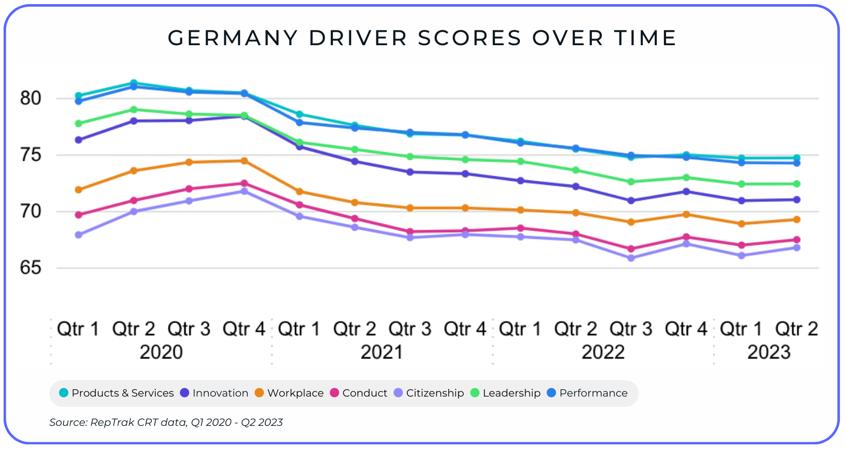 Germany Driver Scores over time