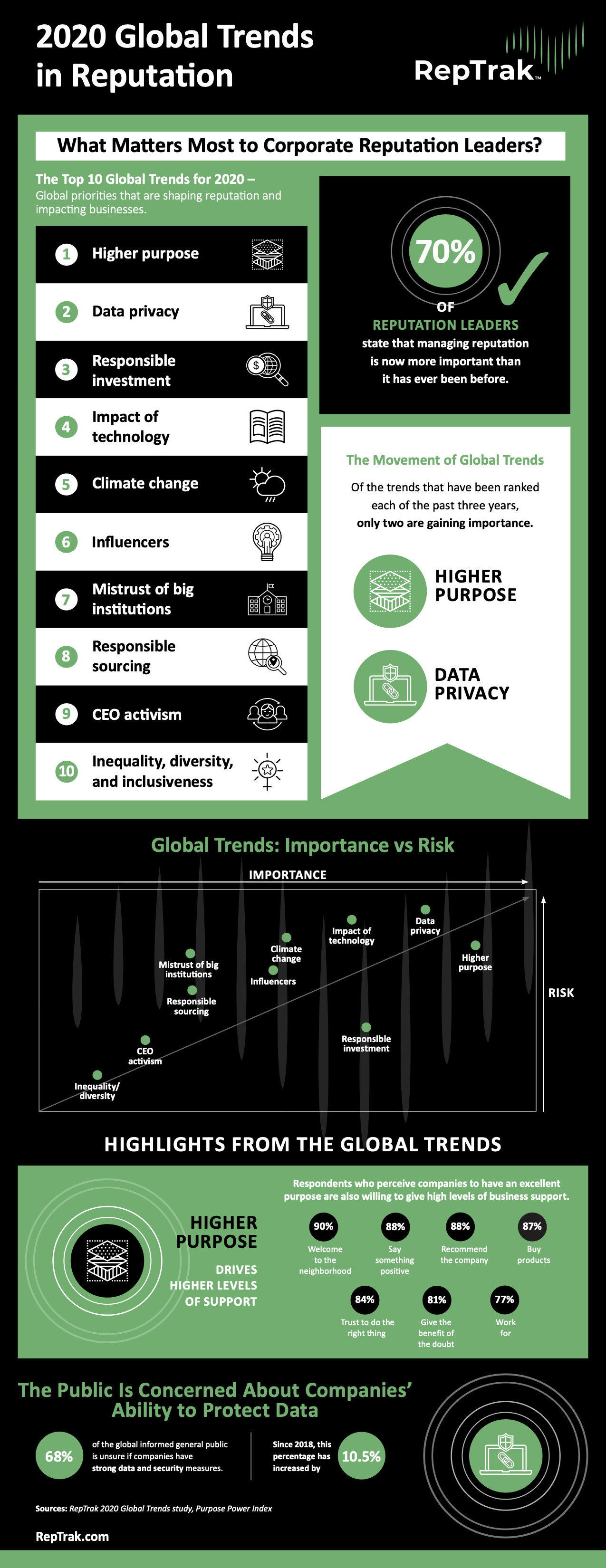 2020 Global Trends in Reputation Infographic RepTrak