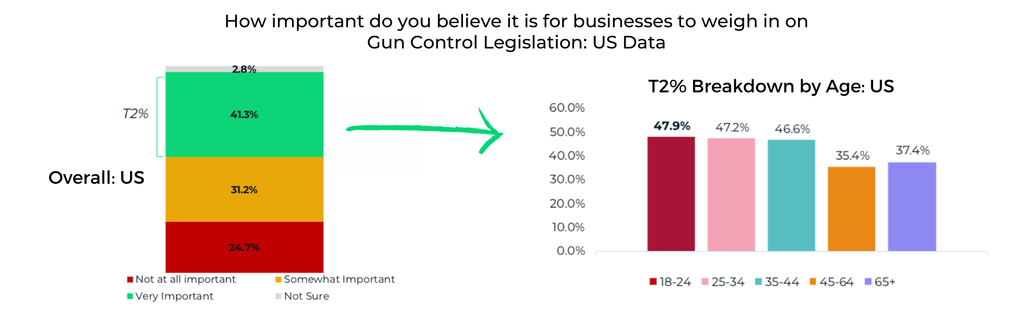 How important for businesses to weigh in on gun control legislation - US Data