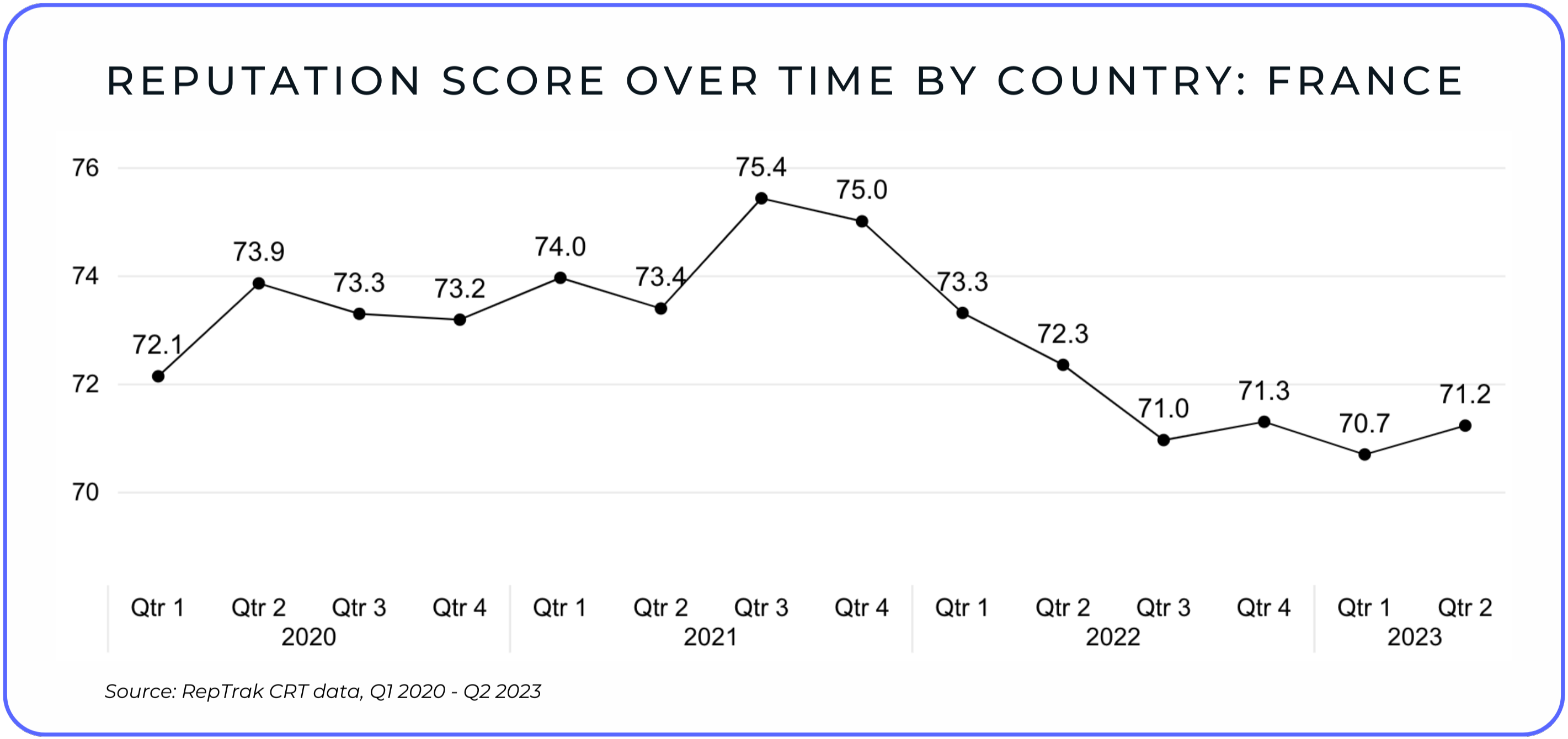 France Reputation Score Over Time