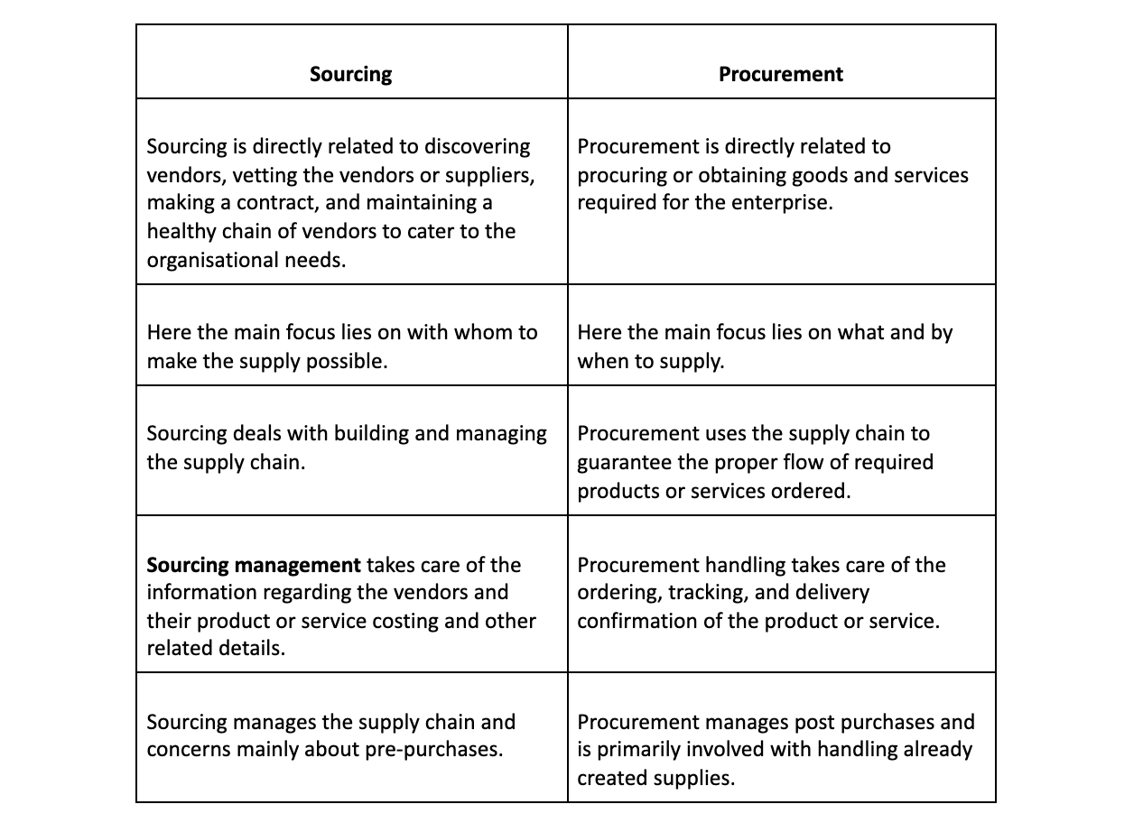 Differentiation between Sourcing and Procurement