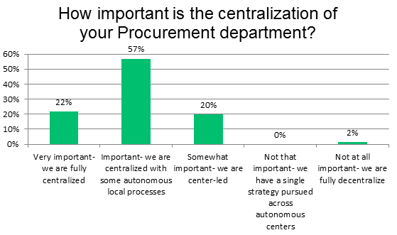 centralized procurement benefits