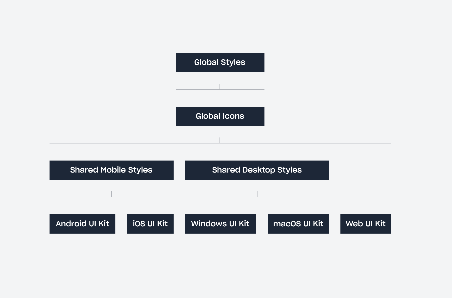 The inheritance model for our 9 libraries.