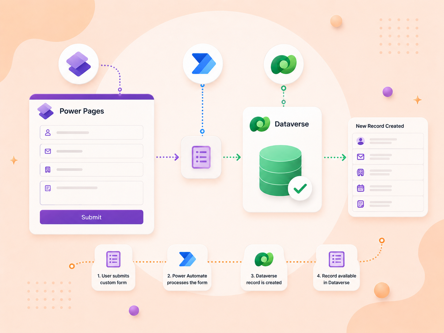 Automating Dataverse Record Creation with Custom Forms in Power Pages