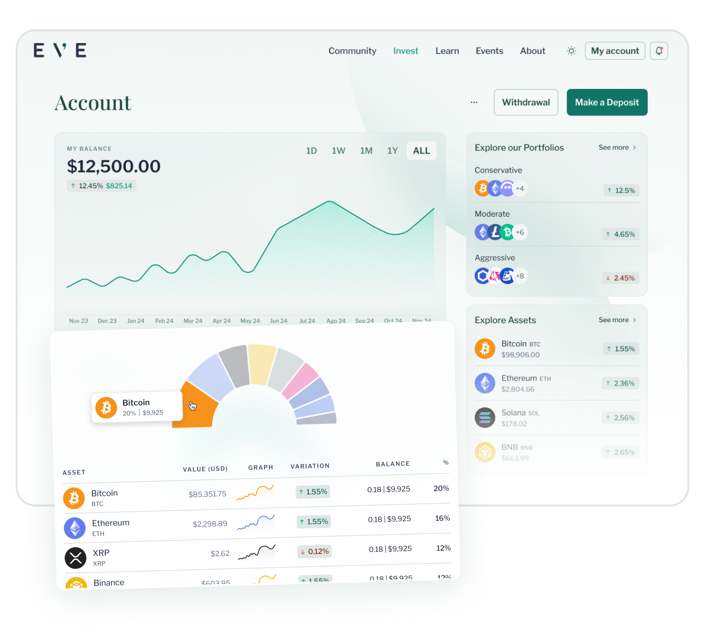 Mock-up of the Eve Wealth account dashboard showing a balance chart, portfolio donut, and asset list.