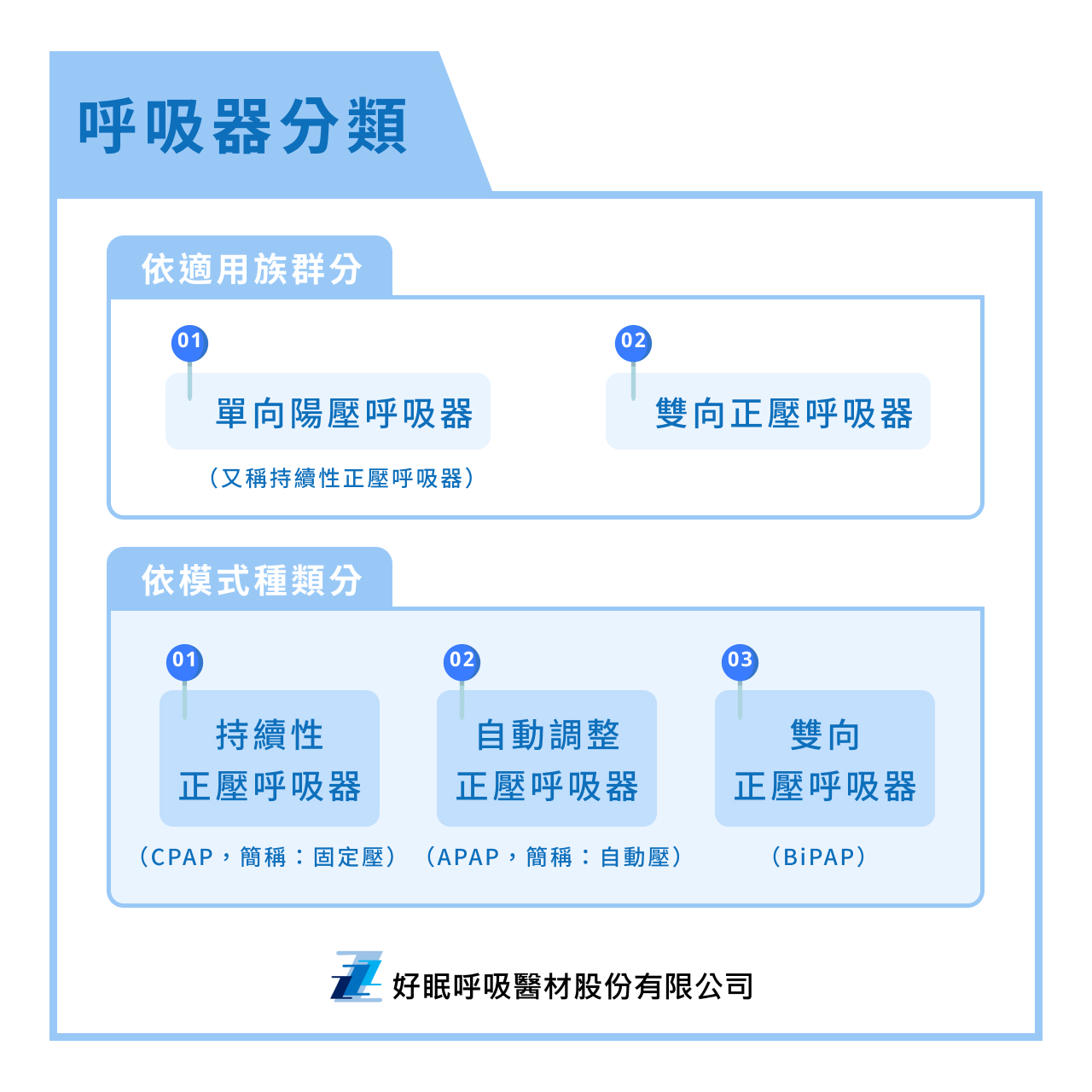 呼吸器種類與模式