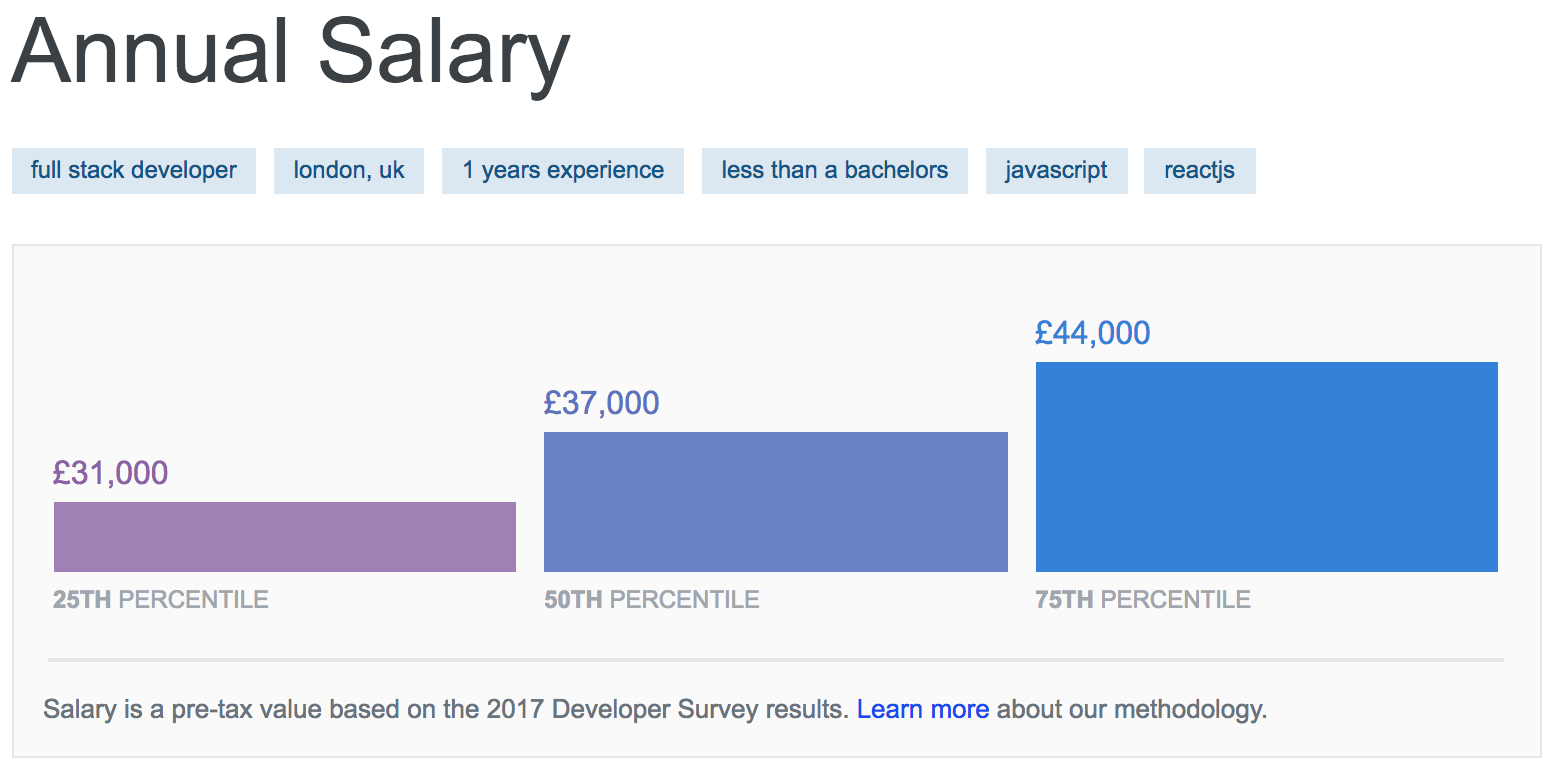 Сколько зарабатывают фронтенд. Backend developer salary. Степень в JAVASCRIPT. 25th percentile. Salary calculating.