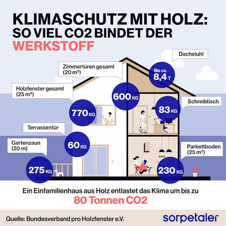 Sorpetaler Illustration Klimaschutz mit Holzfenstern