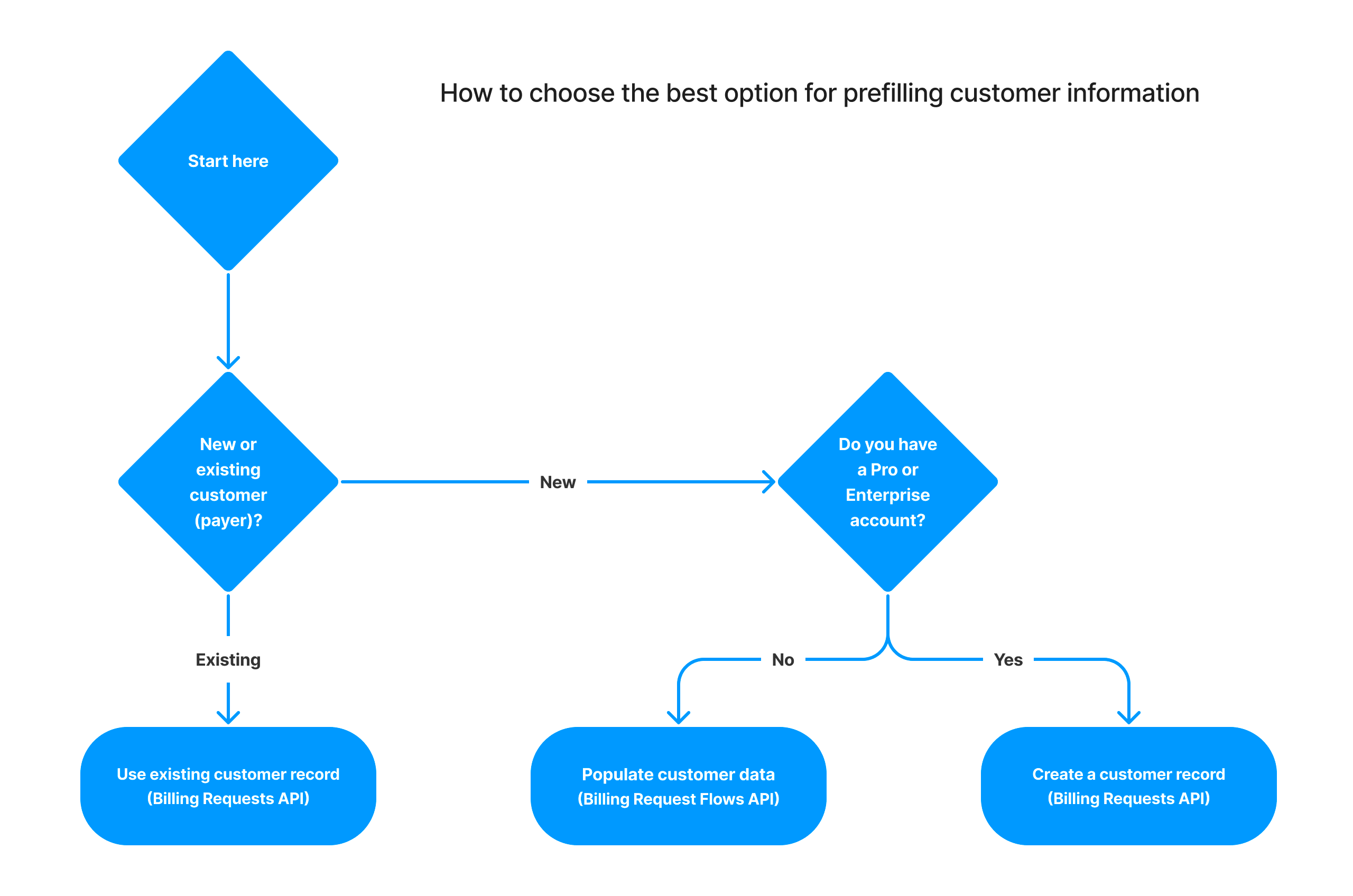 Billing Request Prefilling workflow choices