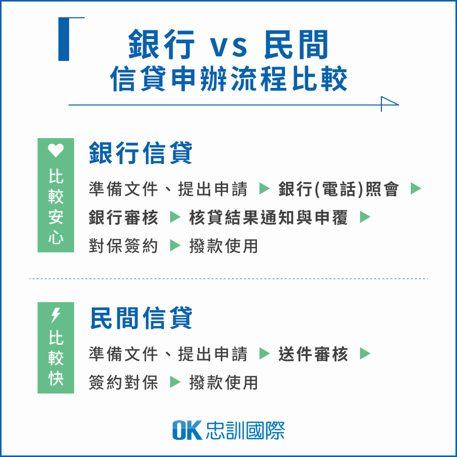 銀行vs民間申貸流程比較