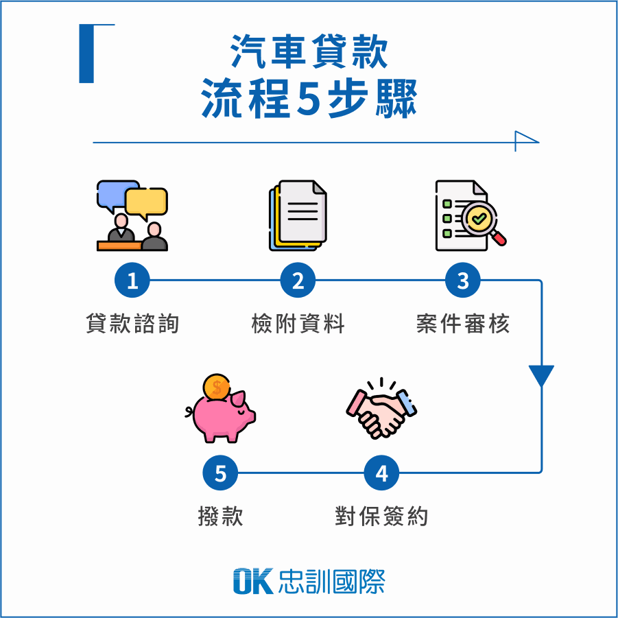 汽車貸款流程 5 步驟