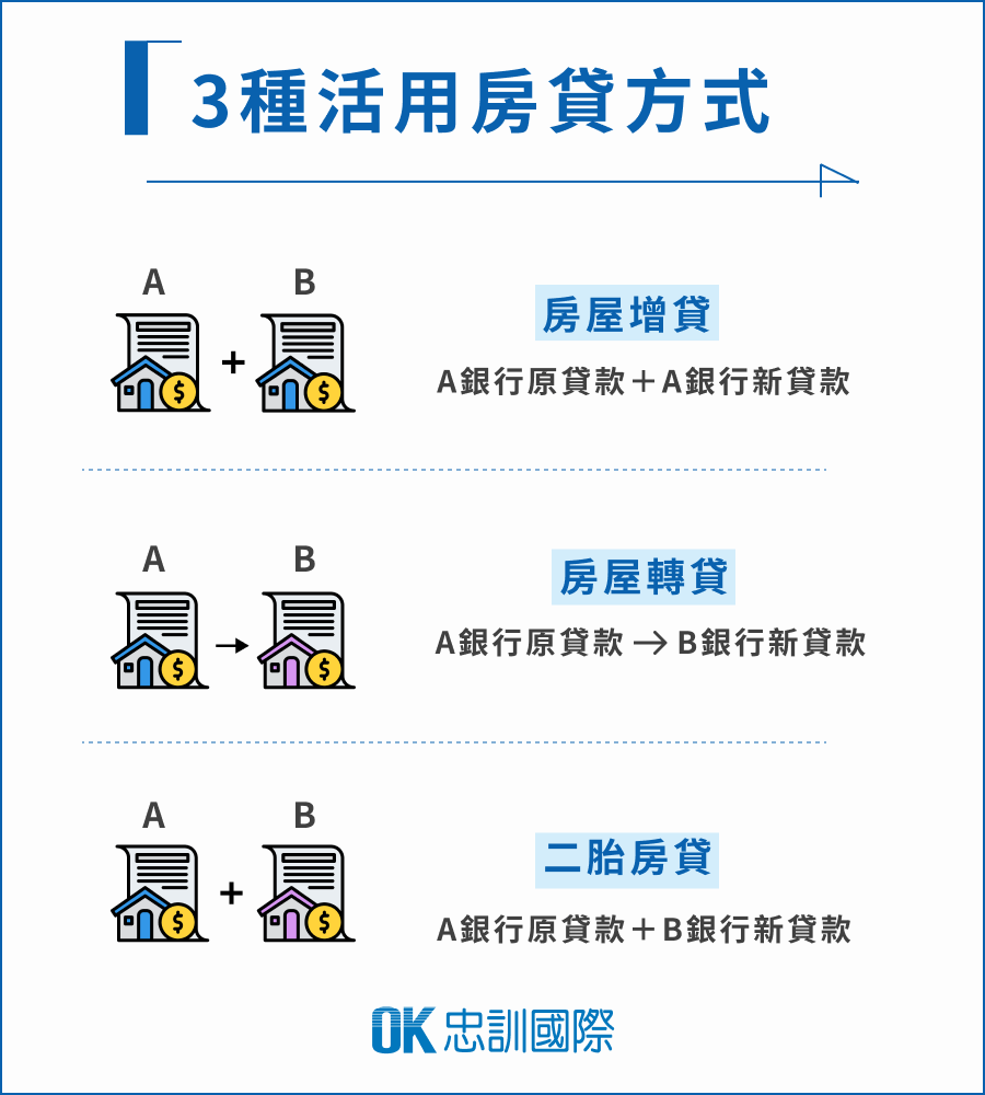 3種活用房貸方式