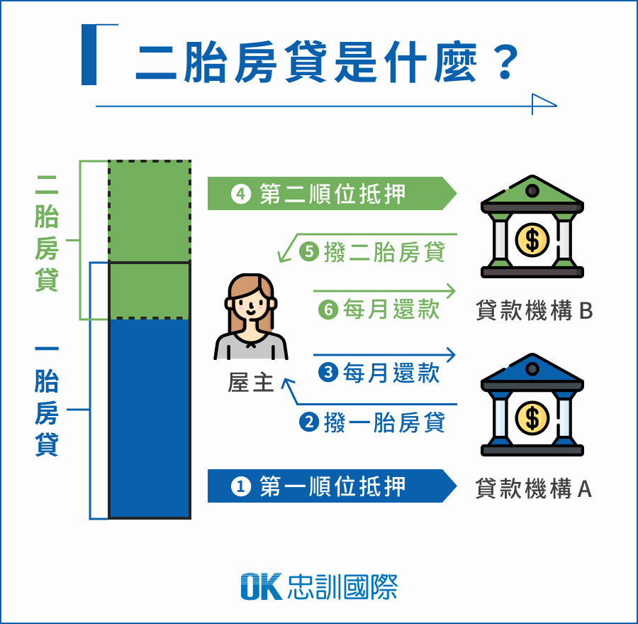 二胎房貸（二順位房貸）是什麼？
