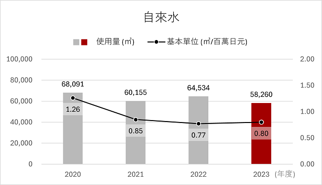 Water-2024-zh-tw