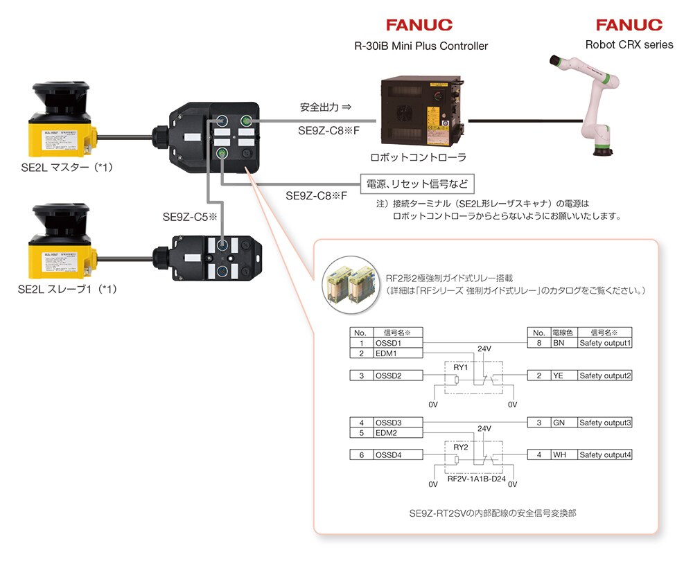 Collaborative Robots Fanuc - IDEC Japan