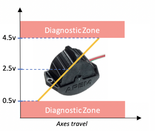 Output outside the operating range