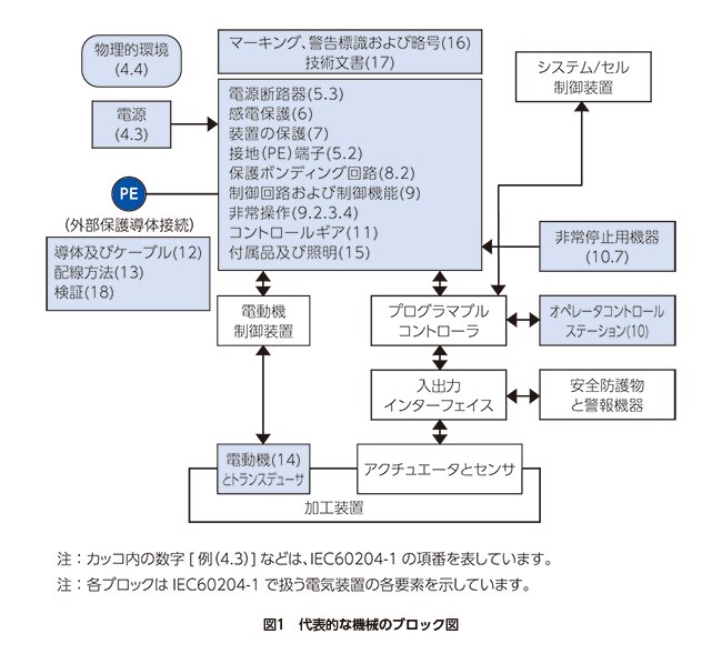 グループ安全規格 IEC60204-1：2016 | IDEC 日本