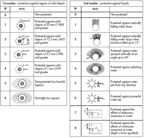 IP RATING: MEANING AND DEFINITION