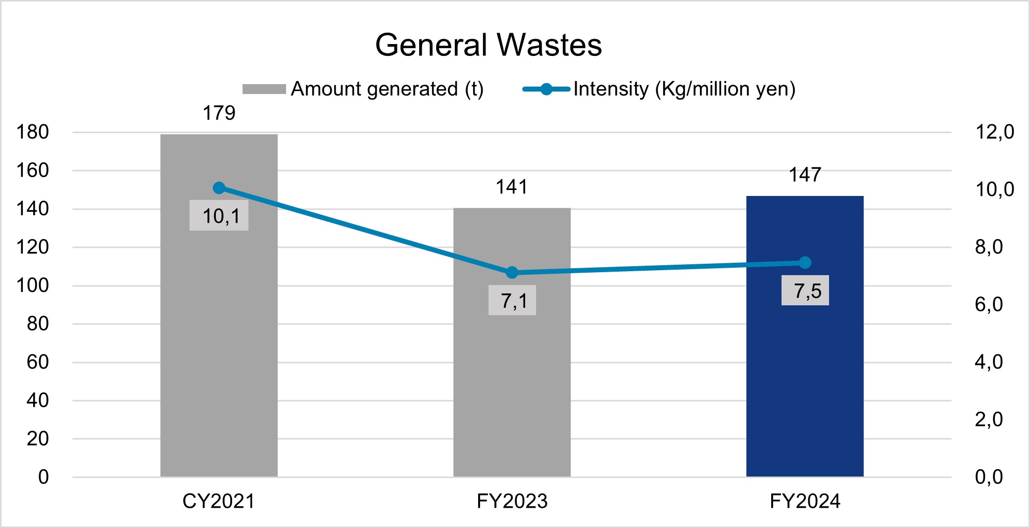 02 General Waste