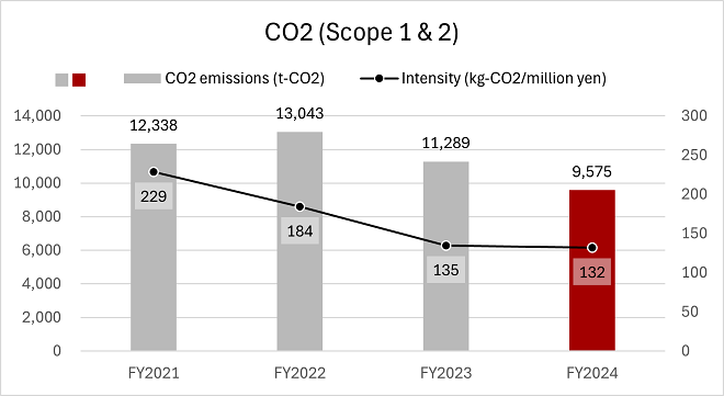 co-2-scope