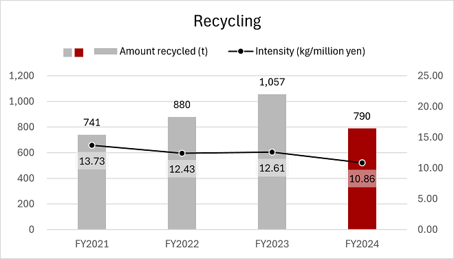 recycling