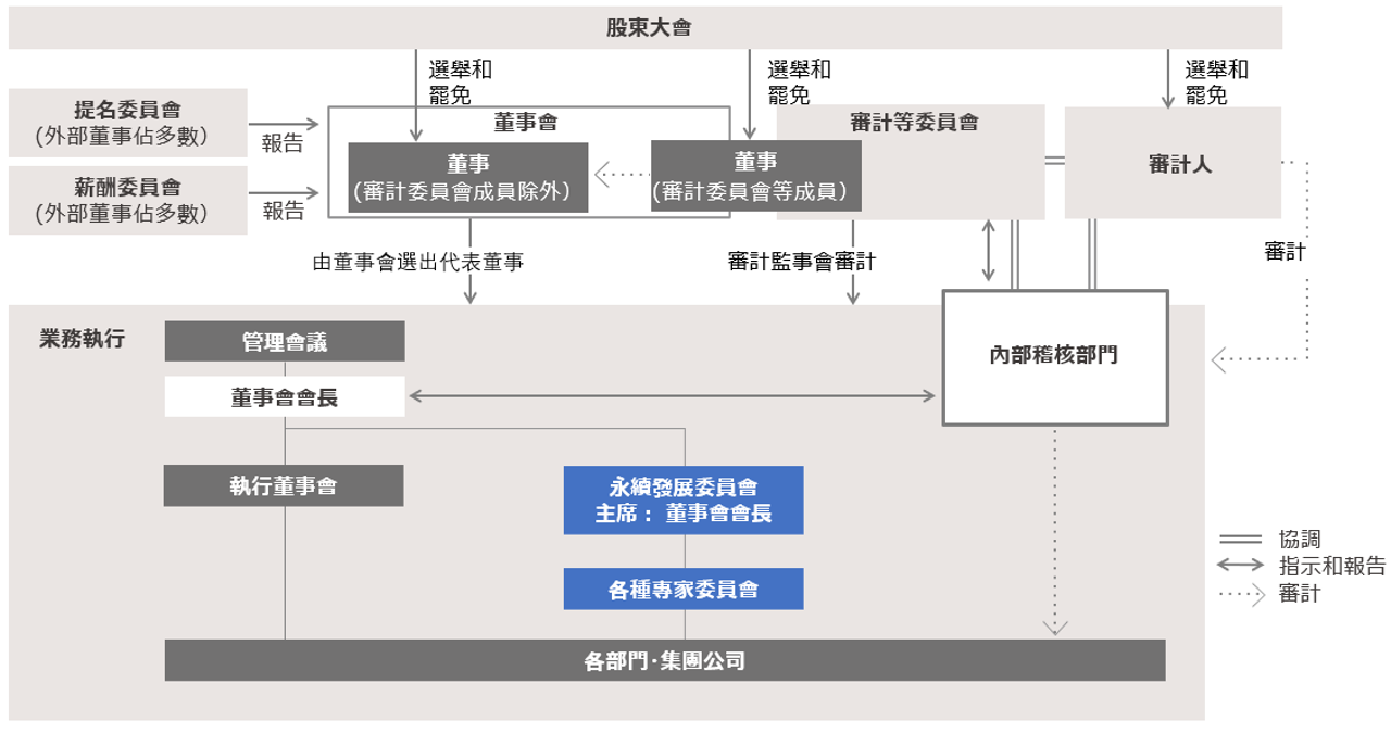 推動體制