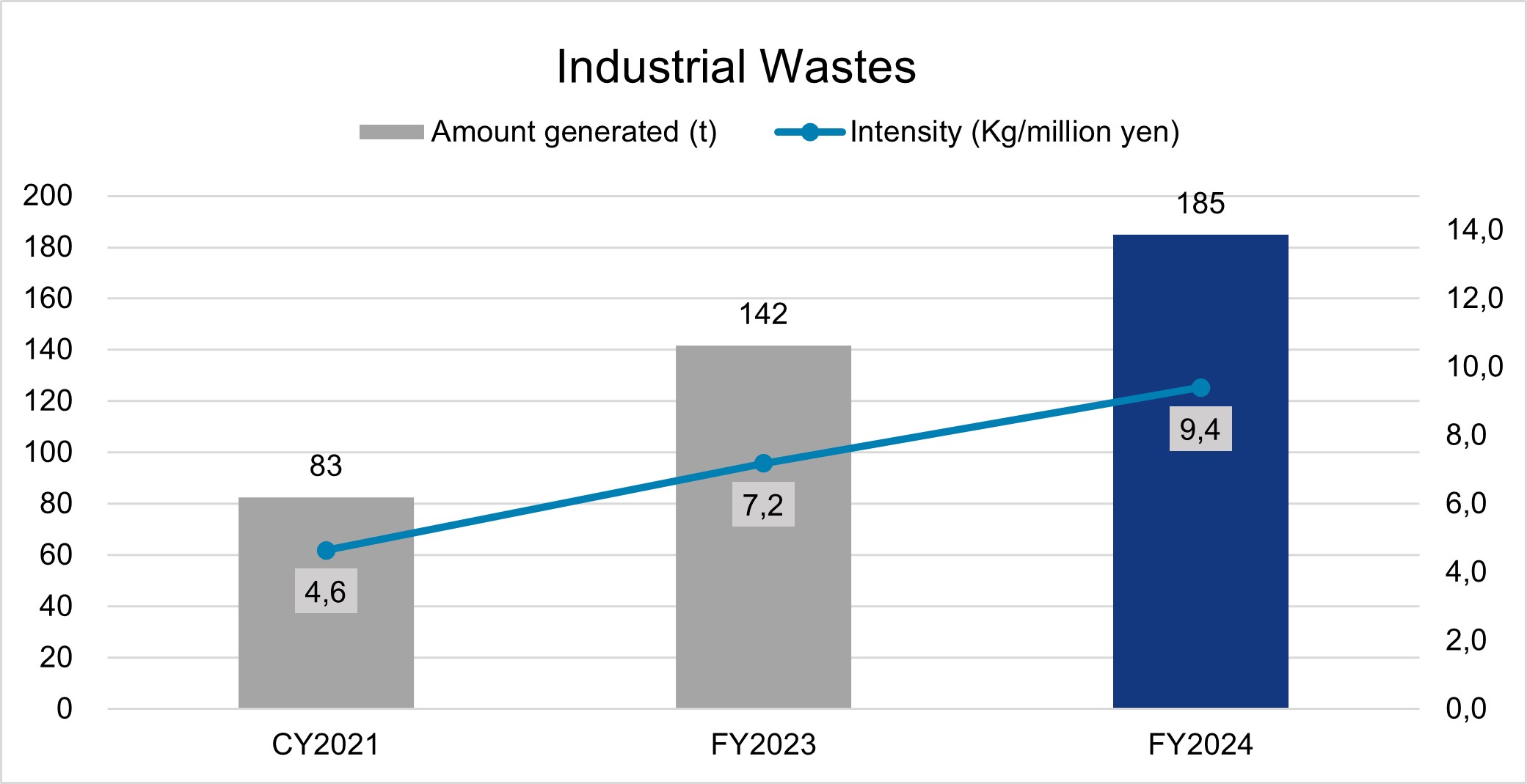 03 Industrial Waste