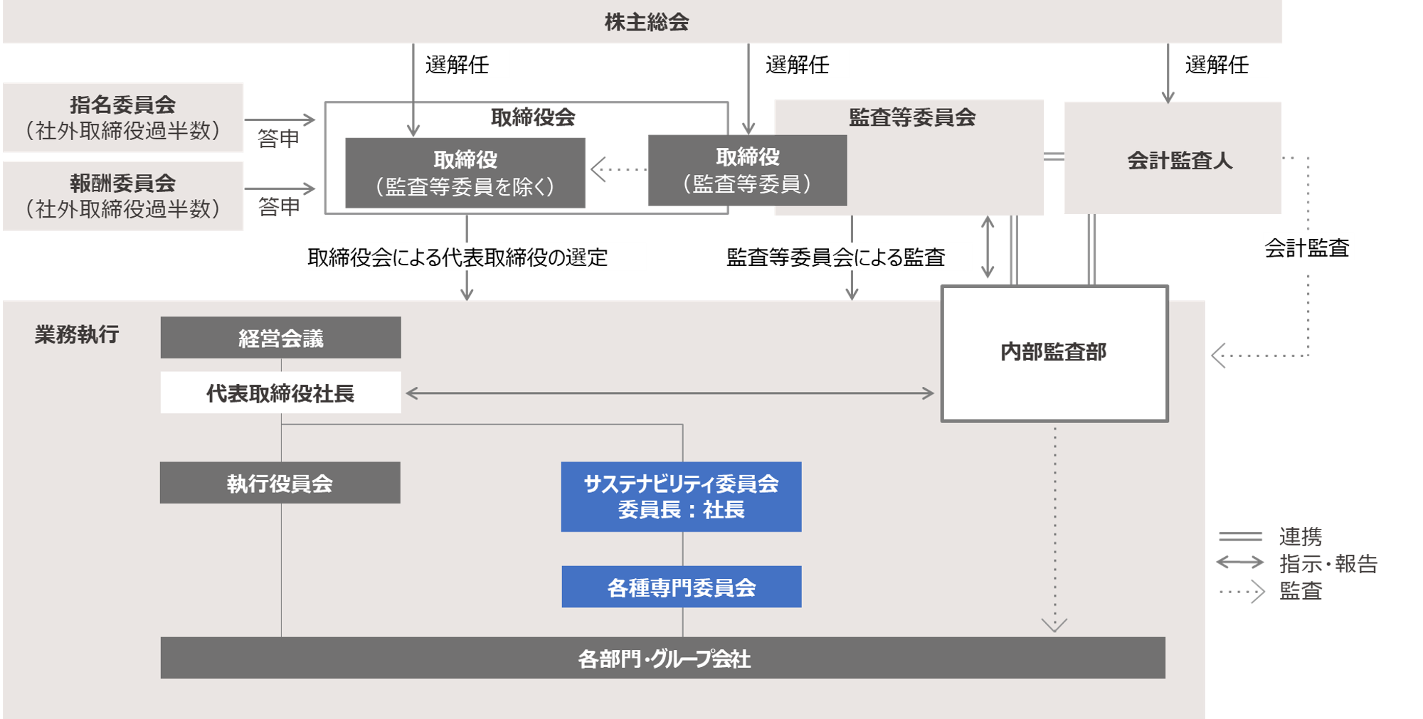 推進体制