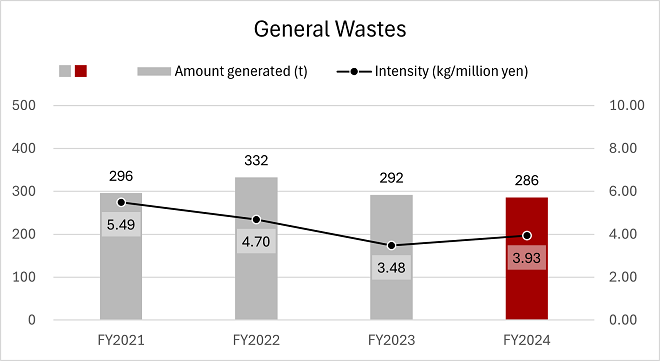 general-wastes