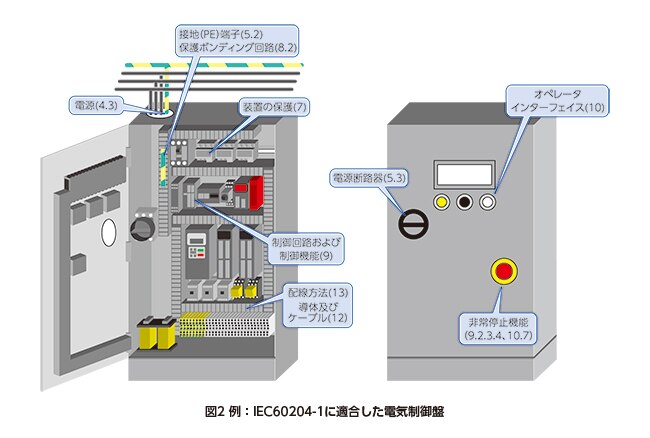 兄貴ページ グループ安全規格 IEC60204-1：2016 | IDEC 日本