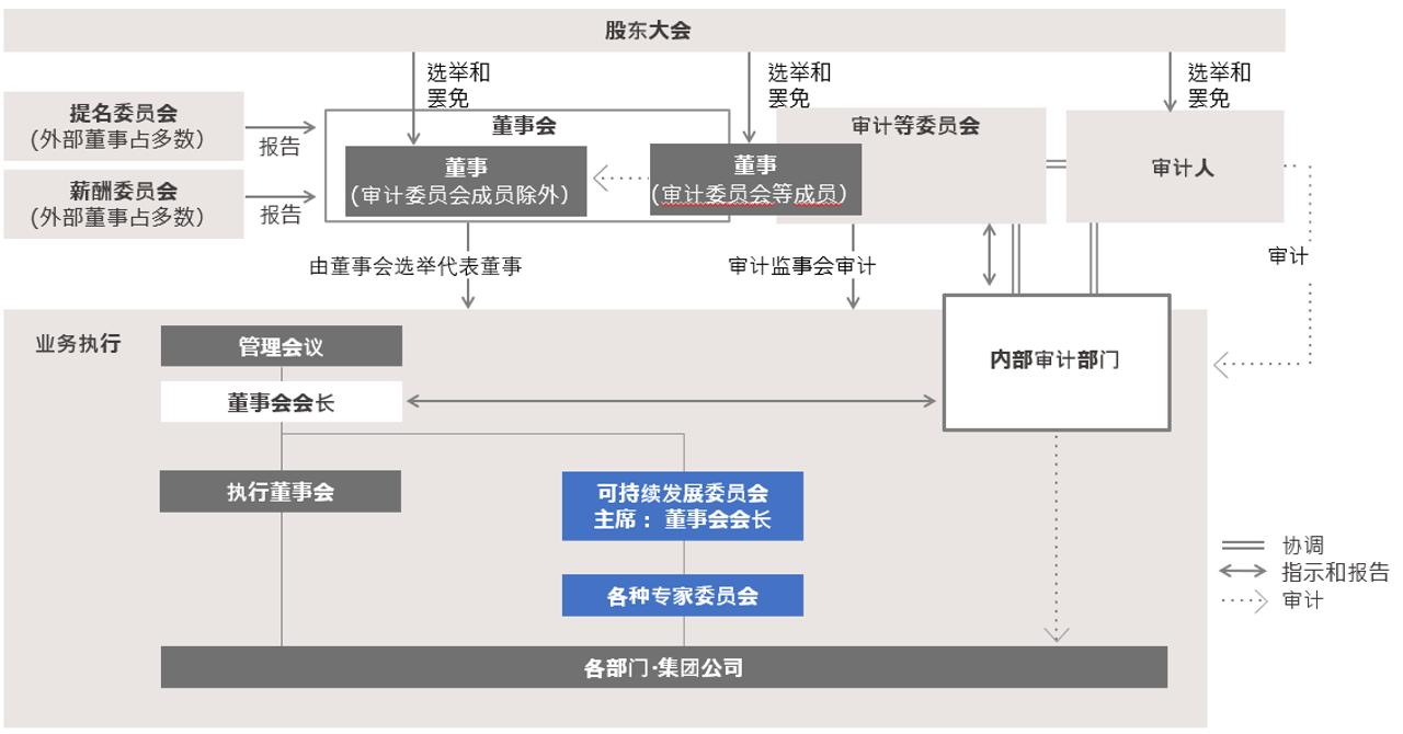 推进体制