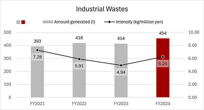 industry-waste