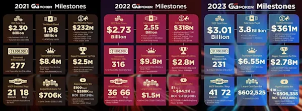 GGPoker의 2023년 마일스톤