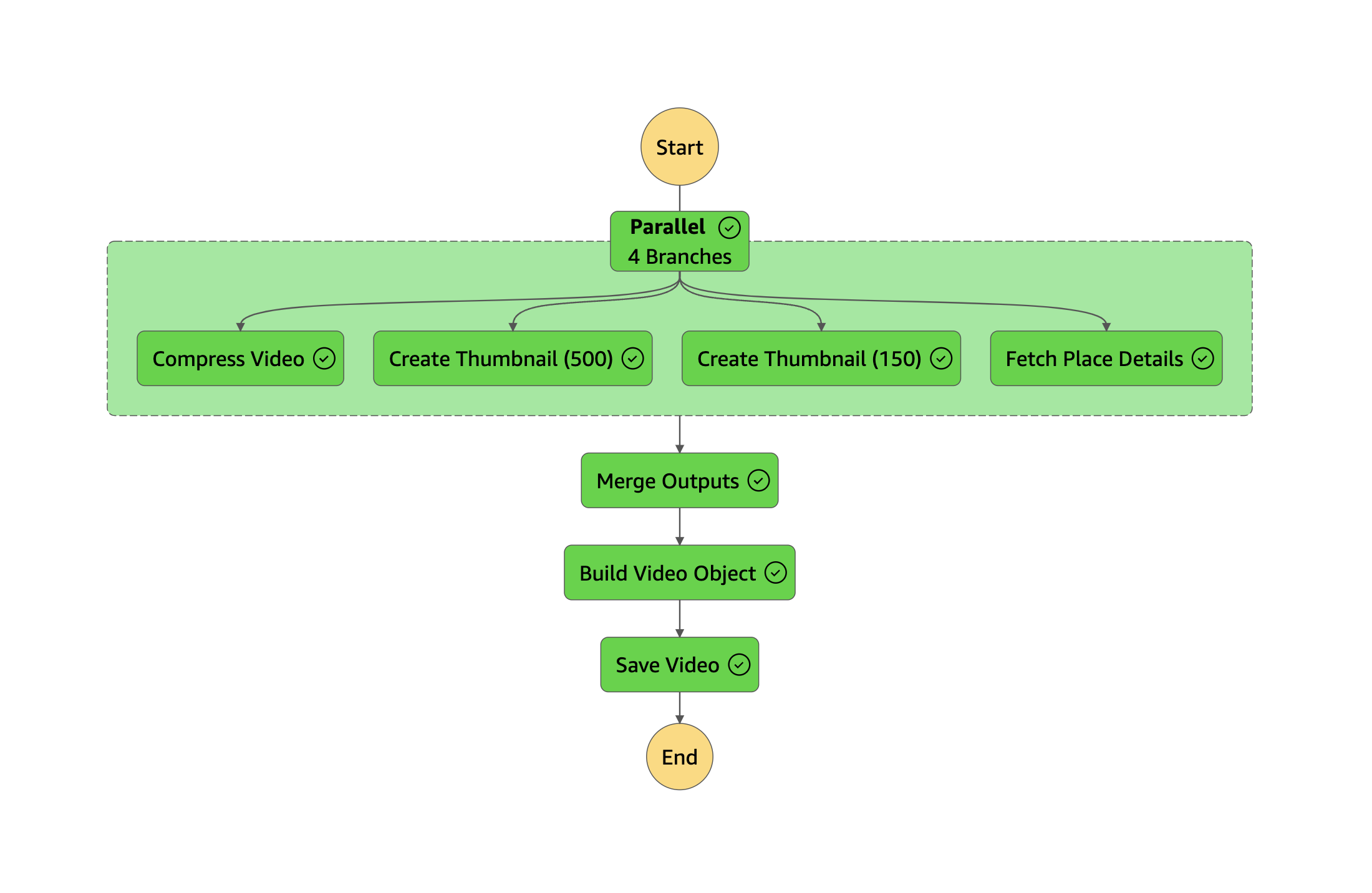 upload-successful-state-machine-execution