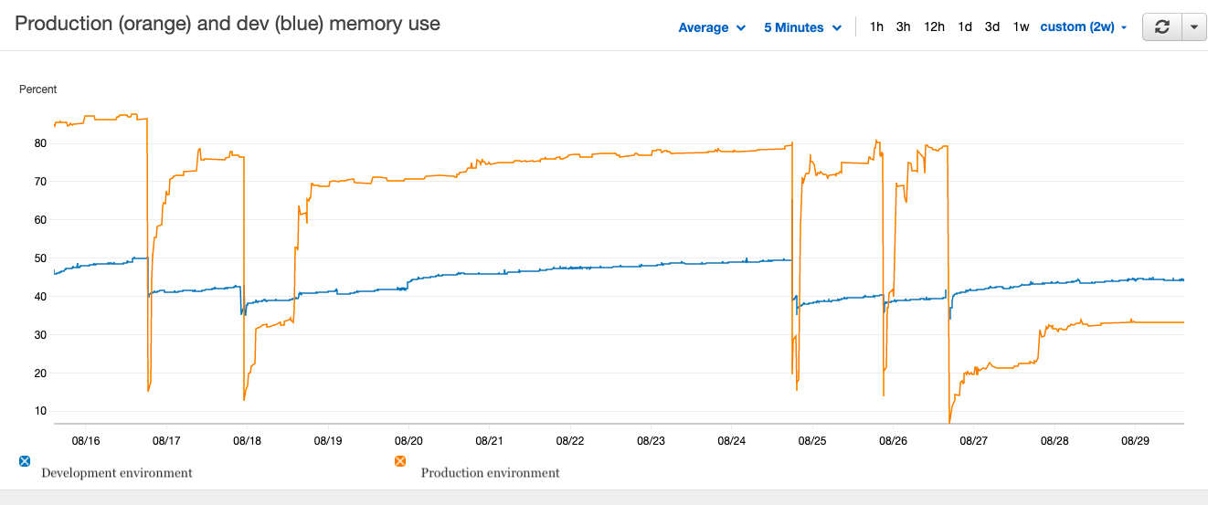 Memory use before jemalloc