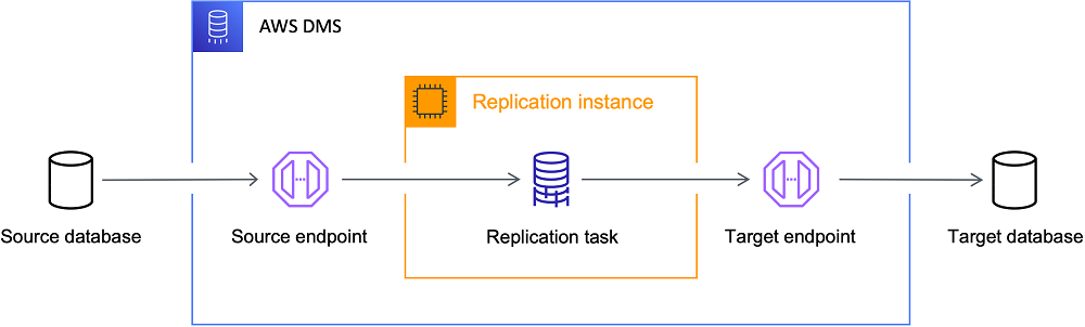 DMS Sample Architecture
