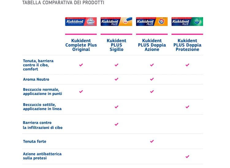 Kukident Complete Plus Original Tabella Comparativa Prodotti