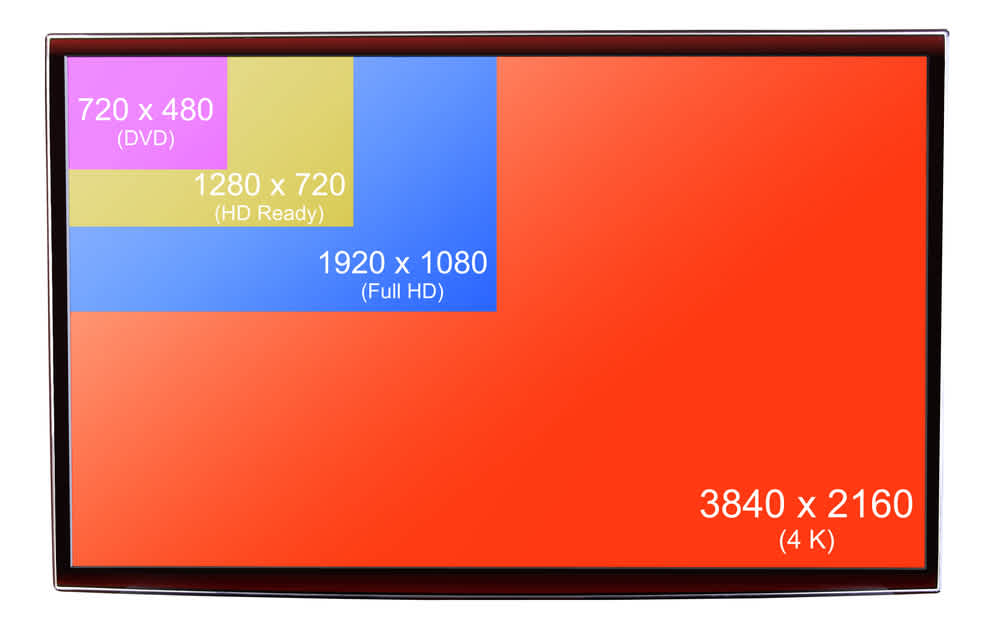 Comparison of resolutions up to 4K Ultra HD