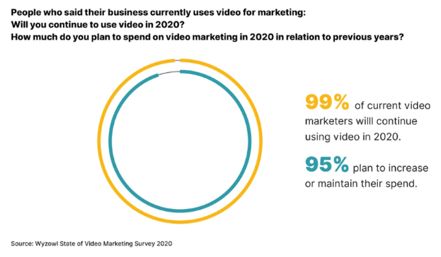 Statistics for Marketing Videos For Businesses in 2021 Source Wyzowl - Clipchamp Blog