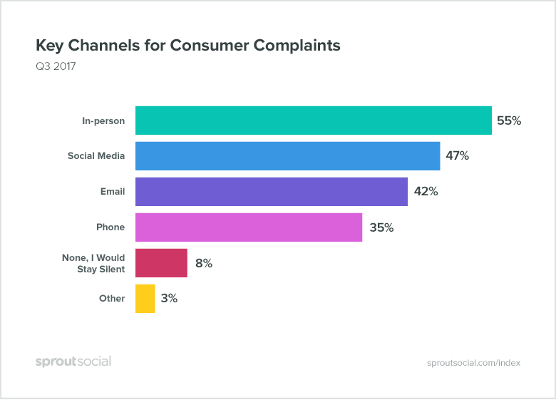 How does unified communication reduce customer costs? 
