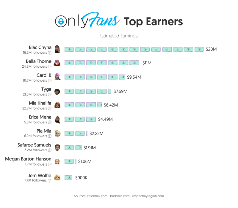 top earning accounts on OnlyFans in 2021