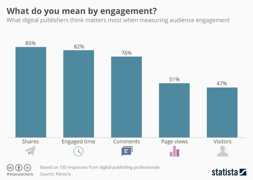 Video survey engagement data