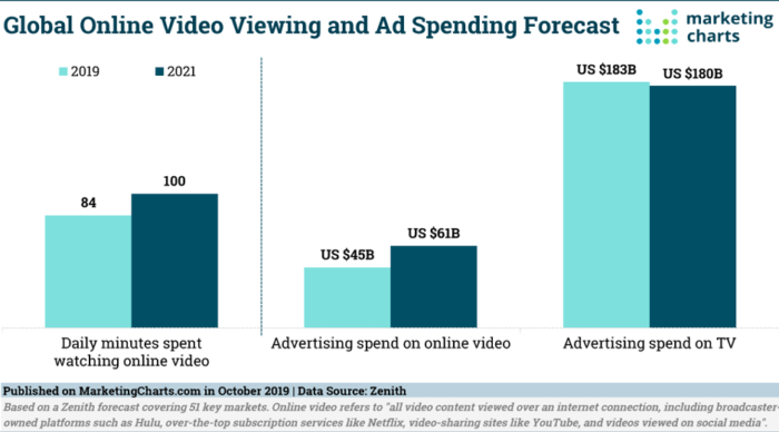 Video marketing statistics ad spending forecast
