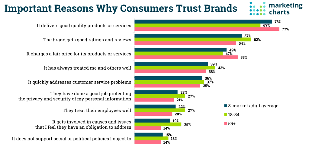 Important reasons why consumer trusts brands