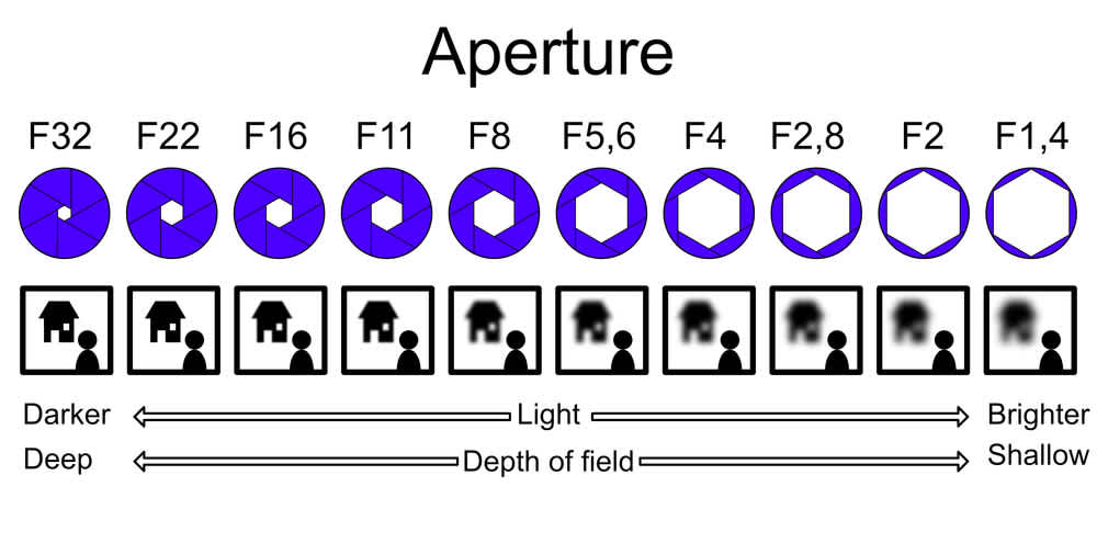 How aperture of a camera works - What is aperture - Clipchamp blog