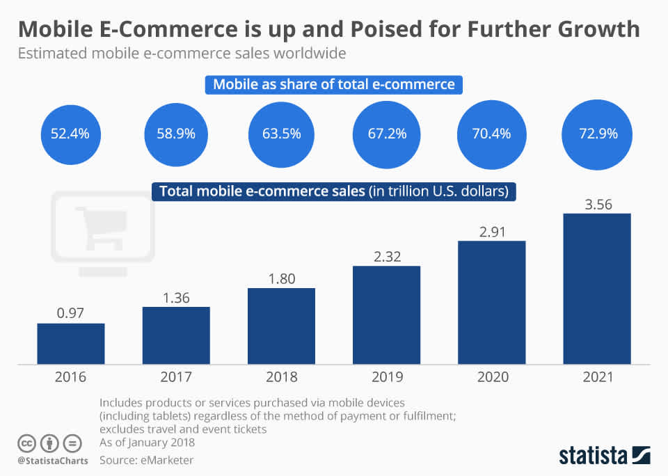 Mobile E-Commerce Growth-How to Use Video to Increase Ecommerce Conversion Rates-Clipchamp Blog