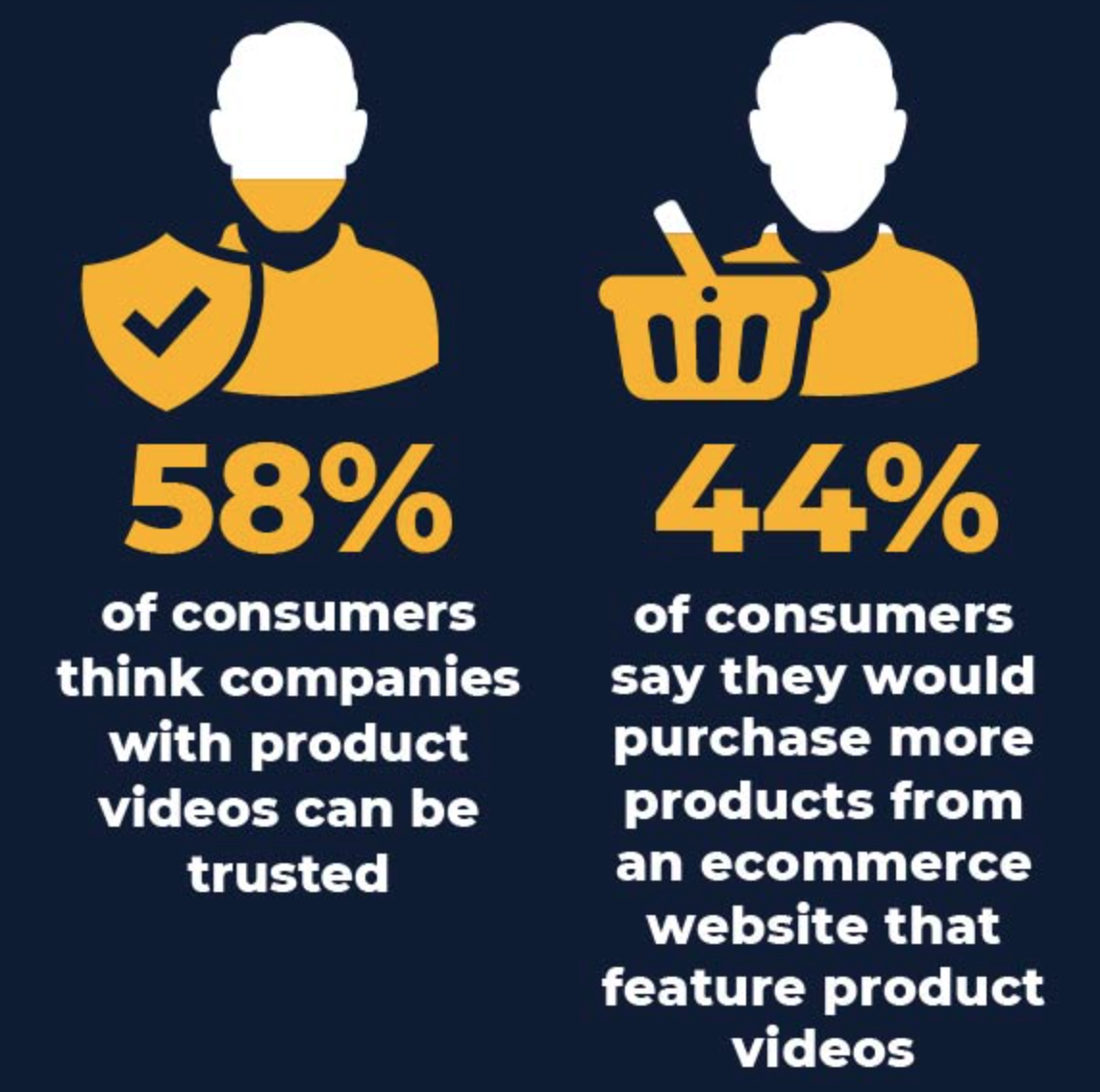 Video marketing statistics 2-How to Use Video to Increase Ecommerce Conversion Rates-Clipchamp Blog 