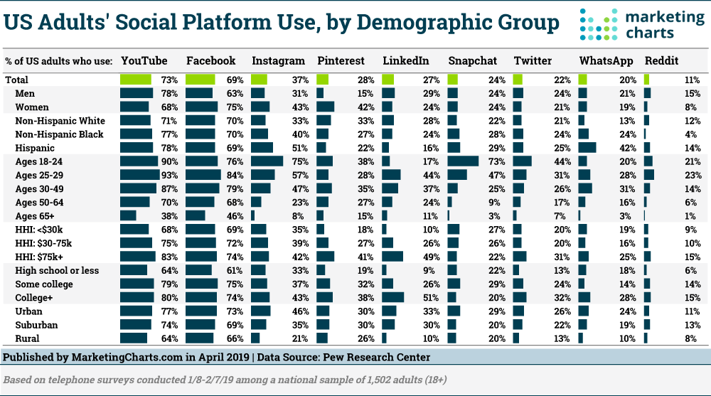 US social platform use